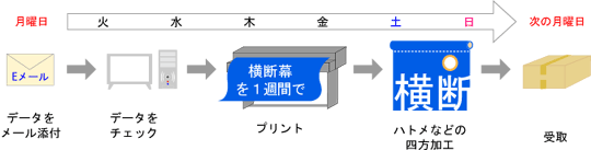 ご注文の流れイメージ